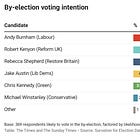 Burnham, Makerfield and Labour: the latest polls
