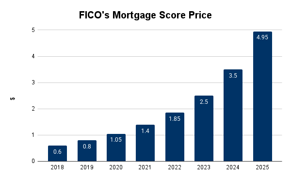 VantageScore 4.0 And AI Fundamentally Threaten Fair Isaac (NYSE:FICO) |  Seeking Alpha