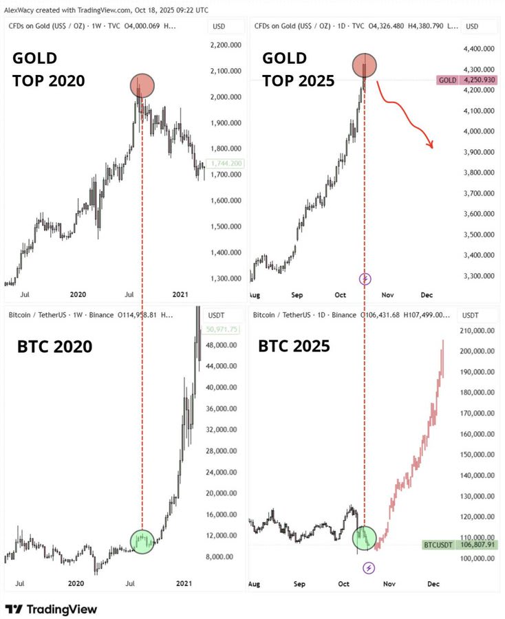 Three panel chart displays gold and Bitcoin price movements over time. Left panel shows gold prices from October 2020 to December 2025 with a red upward trend line peaking at 4000k and a green circle marking top 2020 at 2000k. Middle panel focuses on Bitcoin 2020 with prices starting at 40k in October rising to 60k by December. Right panel illustrates Bitcoin 2025 trends from August to December with a green upward line from 80k to 120k and a red downward arrow indicating a drop.
