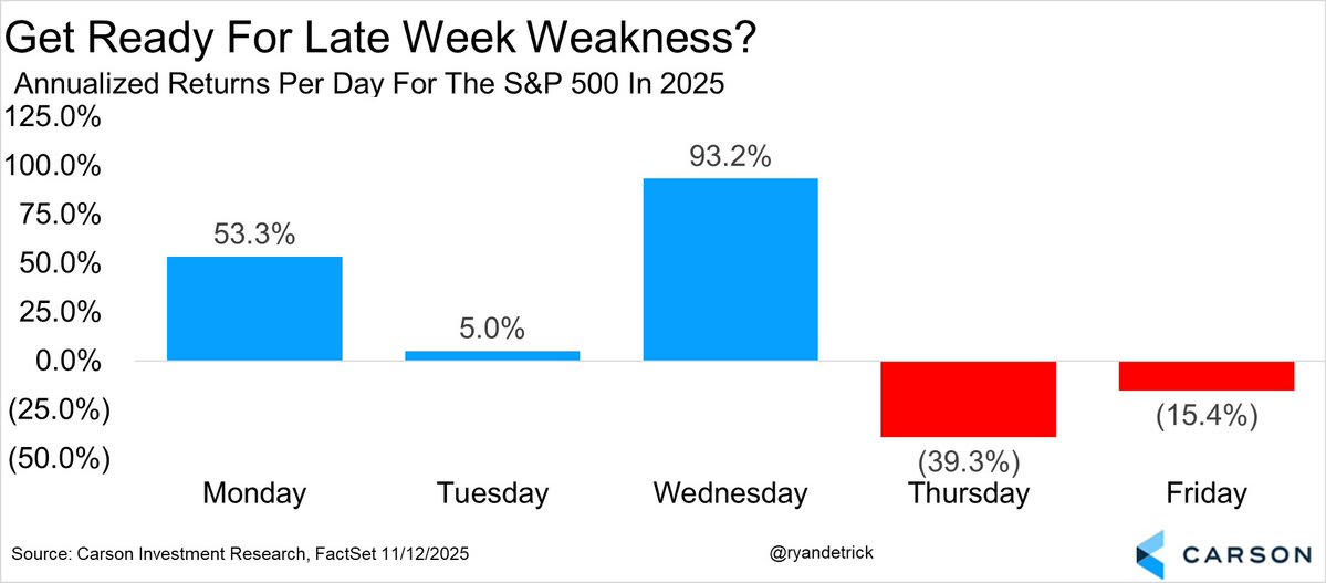 Bar chart titled Get Ready for Late Week Weakness with annualized returns per day for S and P 500 in 2025 on vertical axis from negative 50 percent to 100 percent and days of week on horizontal axis. Blue bar for Monday at 53 percent, blue bar for Tuesday at 5 percent, blue bar for Wednesday at 93 percent, red bar for Thursday at negative 39 percent, red bar for Friday at negative 15 percent. Source noted as Carson Investment Research data as of November 22 2025 with Ryan Detrick and Carson logos at bottom.