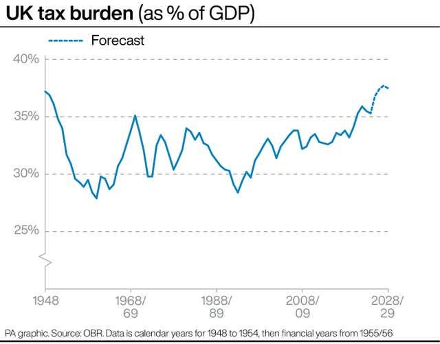 UK tax burden to hit record high and other long-term trends