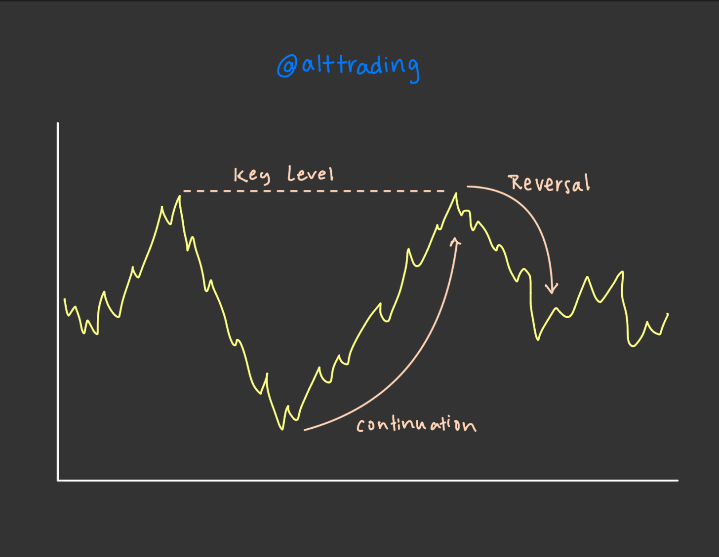 Reversals Without Gambling