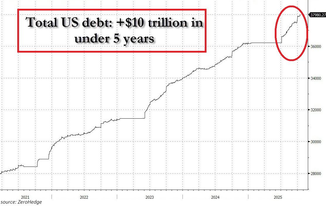 Line graph on white background plotting total US debt in trillions of dollars from 2021 to 2024 with upward trend line starting near 28 trillion and rising sharply to above 38 trillion. Red oval highlights the segment from 2021 to 2024 labeled Total US debt +$10 trillion in under 5 years. X-axis marks years 2021 2022 2023 2024. Y-axis scales from 0 to 40 trillion.