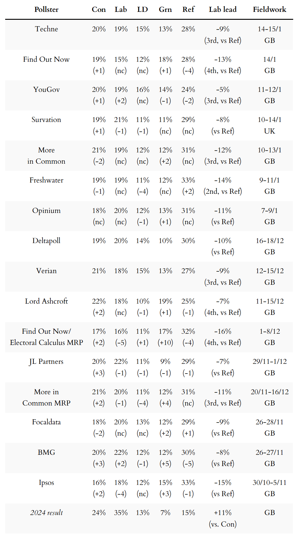 General election voting intention polls