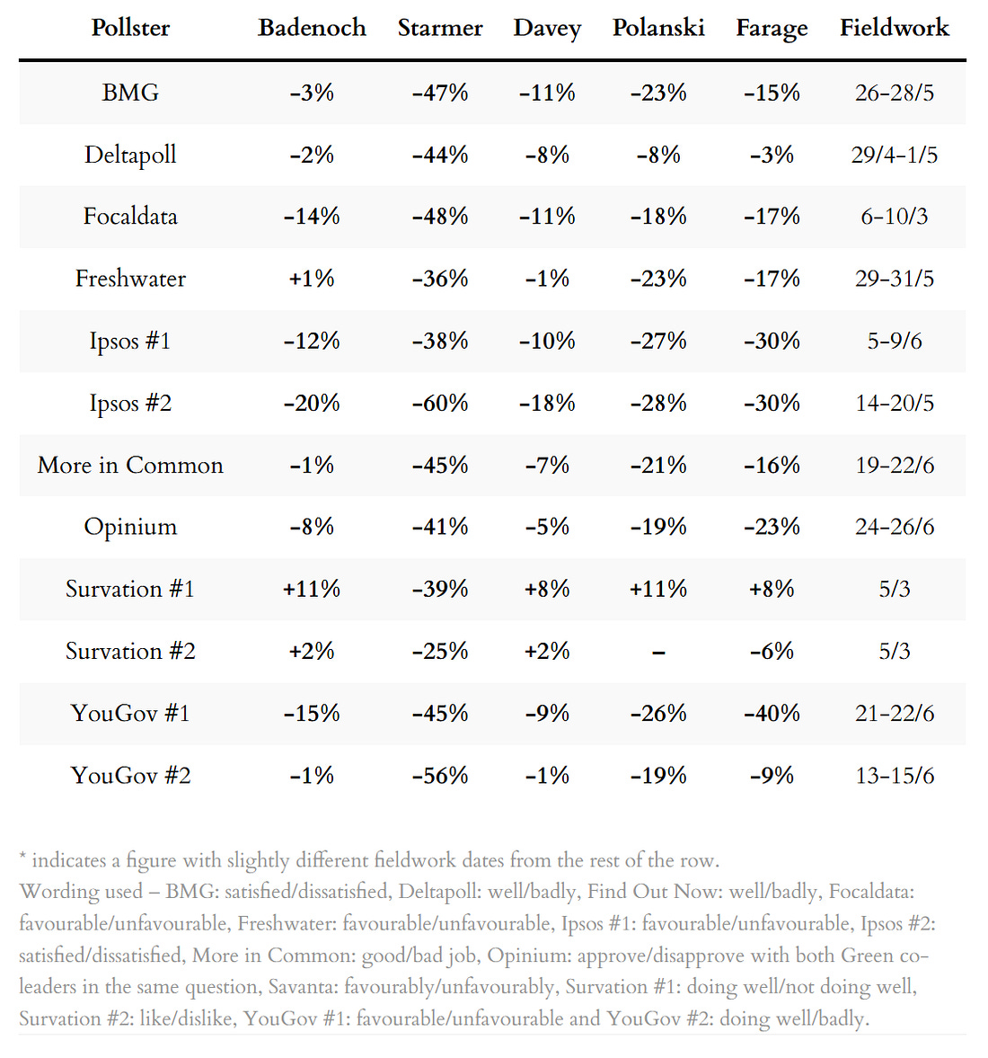 Poll ratings for party leaders