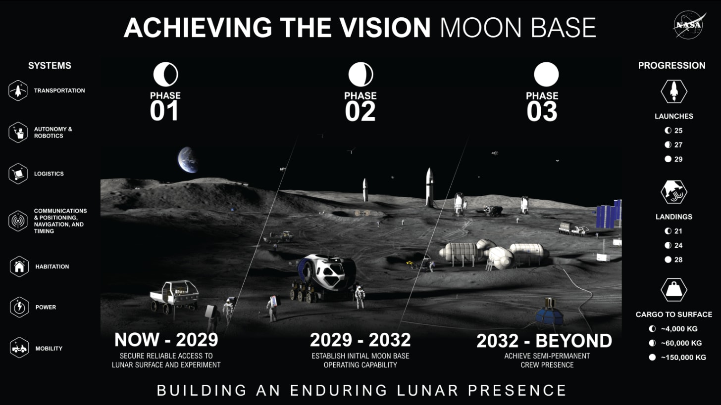 Graphic showing a high-level timeline related to Moon Base development and future lunar exploration milestones.