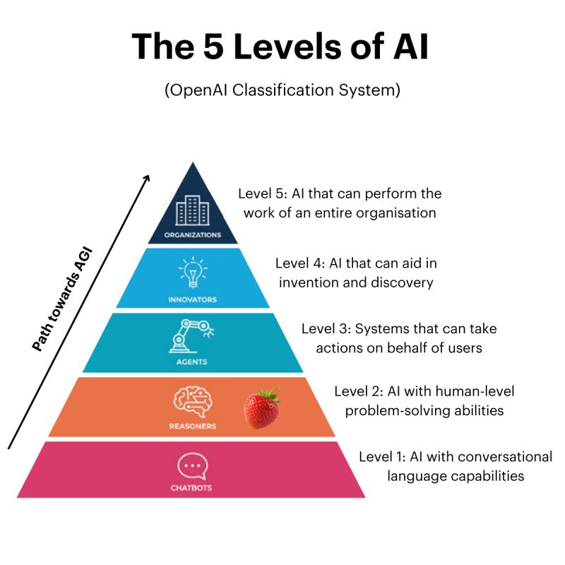 A couple of months back, OpenAI published their internal framework for  assessing their progress towards Artificial General Intelligence (AGI) - AI  that outperforms humans on most tasks. | Gus McLennan