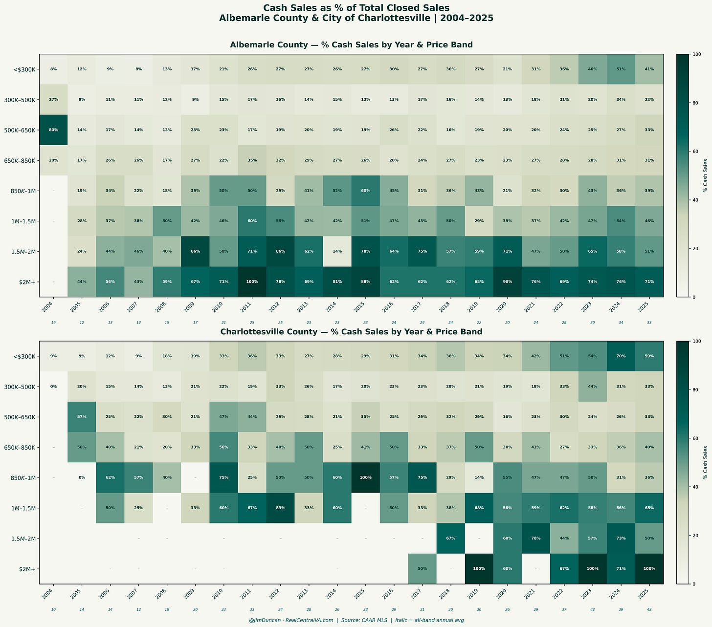 Bar chart showing cash sales as a percentage of closed resale transactions in the Charlottesville/Albemarle region from January 2025 through March 2026, broken down by four price bands. Under $500K: 25.8% cash (519 of 2,013 sales). $500K–$1M: 31.8% cash (304 of 957 sales). $1M–$2M: 52.9% cash (100 of 189 sales). $2M and above: 72.9% cash (35 of 48 sales). Cash purchases increase sharply with price, reaching a majority above $1 million. Data source: CAAR MLS resales only. Chart by @JimDuncan, RealCentralVA.com. Bar chart showing cash sales as a percentage of closed resale transactions in the Charlottesville/Albemarle region from January 2025 through March 2026, broken down by four price bands. Under $500K: 25.8% cash (519 of 2,013 sales). $500K–$1M: 31.8% cash (304 of 957 sales). $1M–$2M: 52.9% cash (100 of 189 sales). $2M and above: 72.9% cash (35 of 48 sales). Cash purchases increase sharply with price, reaching a majority above $1 million. Data source: CAAR MLS resales only. Chart by @JimDuncan, RealCentralVA.com.