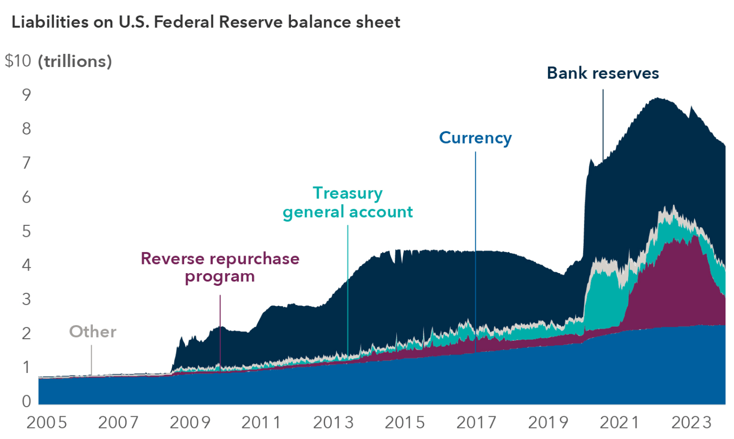 Quantitative tightening: Where does it go from here? | Capital Group