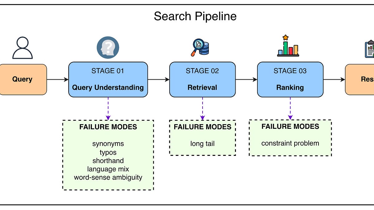 Why DoorDash, Instacart, and Uber Eats Integrated LLMs Into Search Three Different Ways (10 minute read)