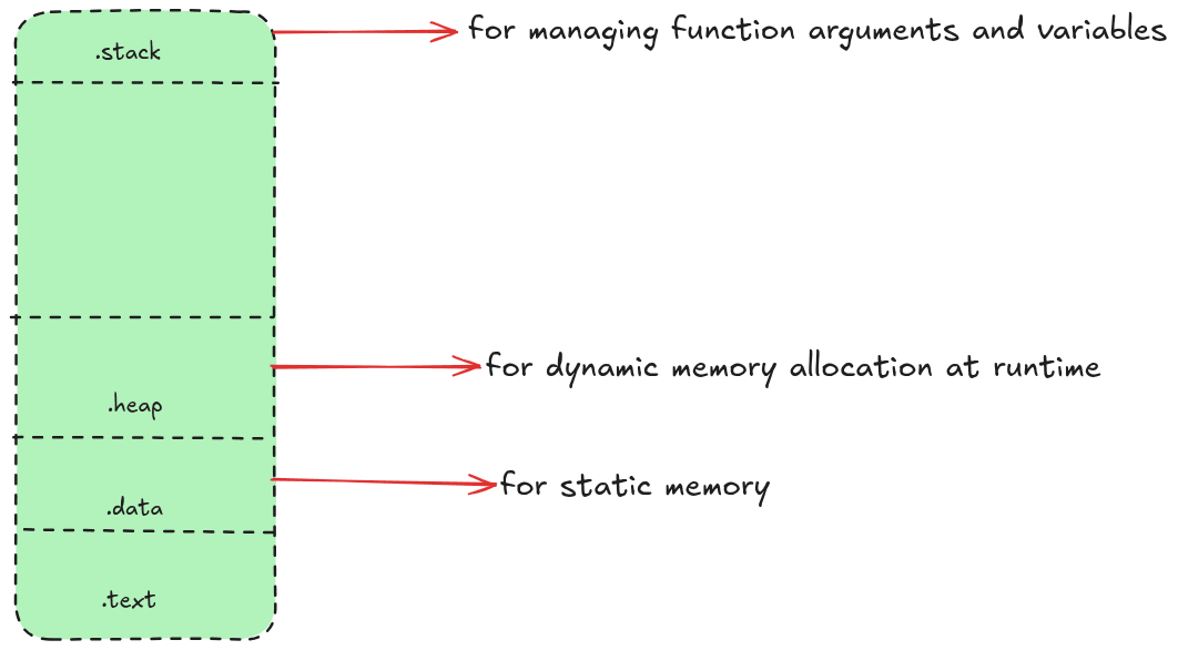 Key regions in the address space of a process: stack, heap, and data