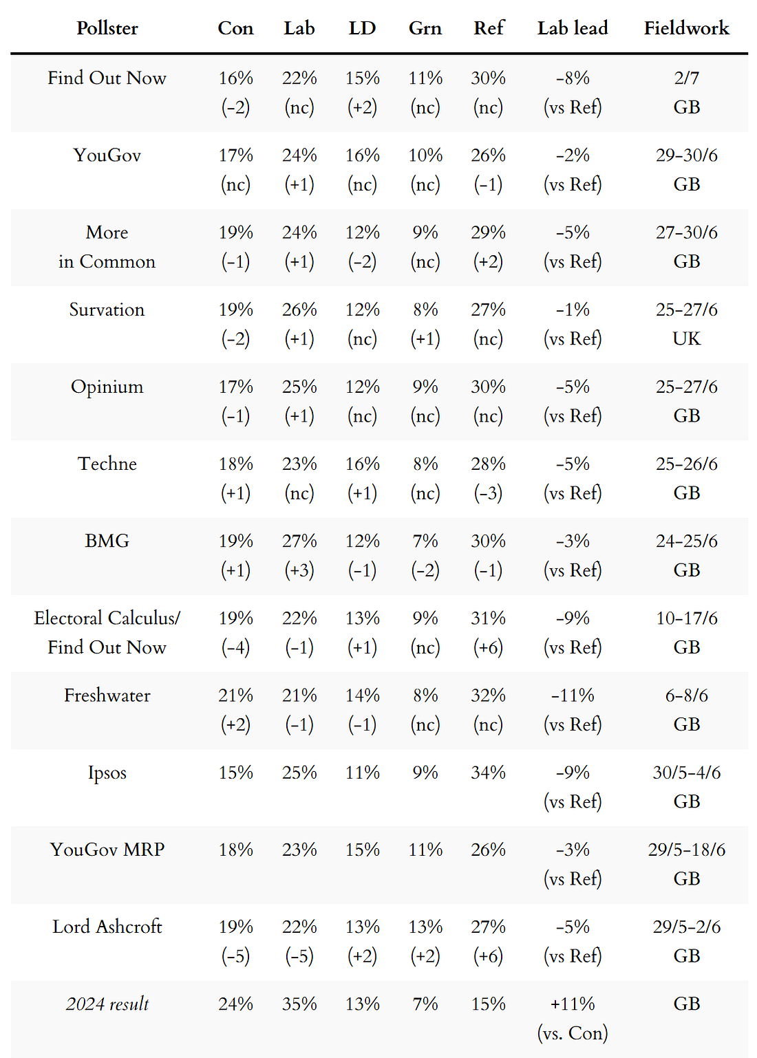 General election voting intention polls