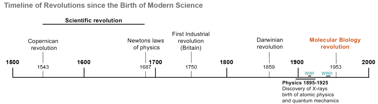 A timeline of scientific revolutions from 1500 to the present day