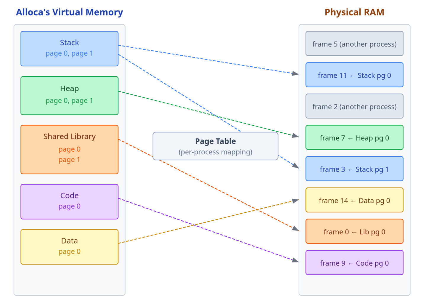 Figure 4: Each process has its own virtual address space, but the page table maps virtual pages to physical frames that may be anywhere in RAM. Adjacent virtual pages can land in widely separated frames, and frames from multiple processes are interleaved in physical memory. The page table is what makes this invisible to the process.