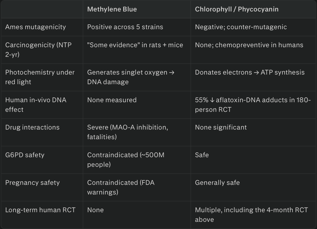 Methylene BlueChlorophyll / PhycocyaninAmes mutagenicityPositive across 5 strainsNegative; counter-mutagenicCarcinogenicity (NTP 2-yr)”Some evidence” in rats + miceNone; chemopreventive in humansPhotochemistry under red lightGenerates singlet oxygen → DNA damageDonates electrons → ATP synthesisHuman in-vivo DNA effectNone measured55% ↓ aflatoxin-DNA adducts in 180-person RCTDrug interactionsSevere (MAO-A inhibition, fatalities)None significantG6PD safetyContraindicated (~500M people)SafePregnancy safetyContraindicated (FDA warnings)Generally safeLong-term human RCTNoneMultiple, including the 4-month RCT above