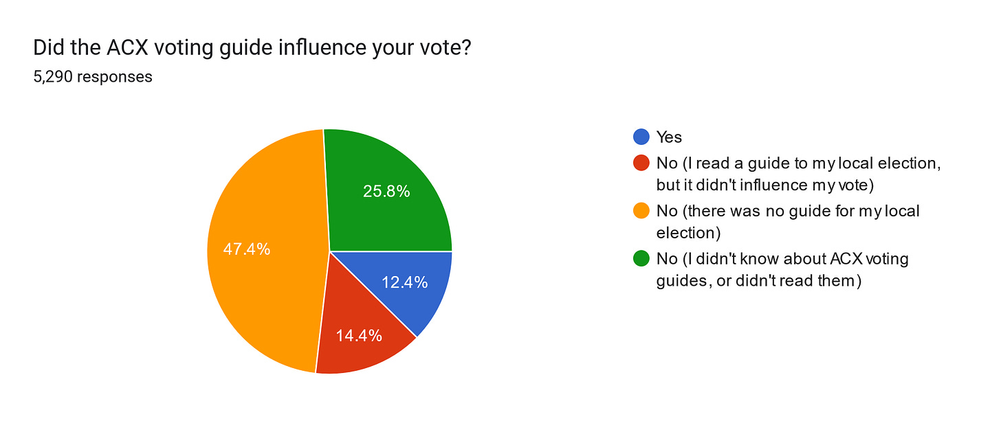 Forms response chart. Question title: Did the ACX voting guide influence your vote?
. Number of responses: 5,290 responses.