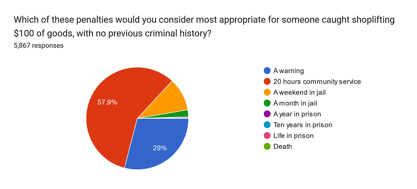 Forms response chart. Question title: Which of these penalties would you consider most appropriate for someone caught shoplifting $100 of goods, with no previous criminal history?
. Number of responses: 5,867 responses.