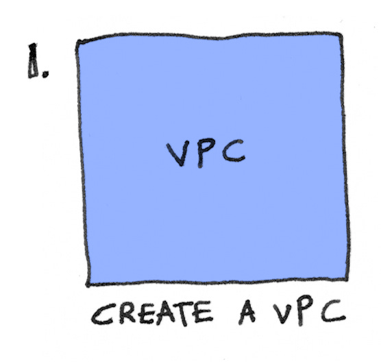 Create a VPC