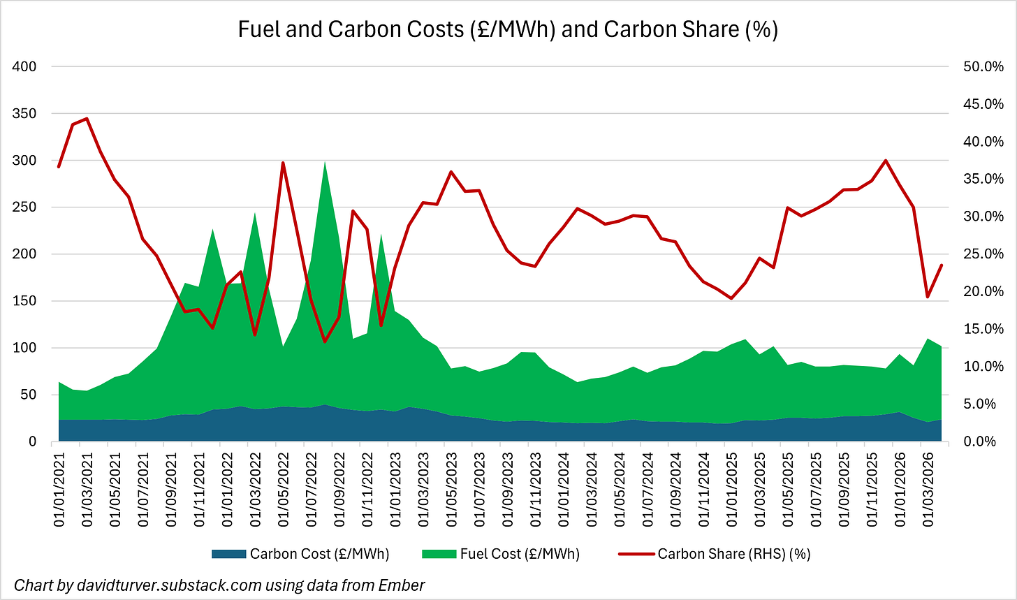 Figure 6 - Fuel and Carbon Costs (£ per MWh) and Carbon Share (%) Figure 6 - Fuel and Carbon Costs (£ per MWh) and Carbon Share (%)