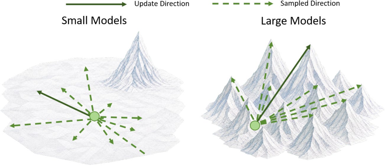 Population sensitivity and alignment