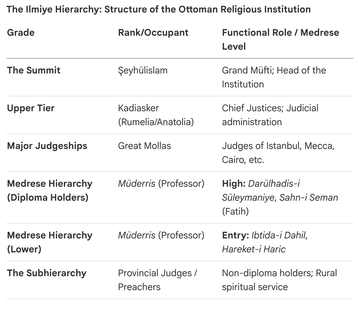A table titled “The Ilmiye Hierarchy: Structure of the Ottoman Religious Institution.” The table has three columns: Grade, Rank/Occupant, and Functional Role or Medrese Level. It shows six levels: the summit, occupied by the Şeyhülislam as Grand Müfti and head of the institution; the upper tier, occupied by the Kadıasker of Rumelia and Anatolia as chief justices and judicial administrators; major judgeships, occupied by Great Mollas serving as judges of Istanbul, Mecca, Cairo, and other major centres; the medrese hierarchy for diploma holders, occupied by müderris or professors at high-level medreses such as Darülhadis-i Süleymaniye and Sahn-i Seman; the lower medrese hierarchy, also occupied by müderris or professors at entry-level medreses such as Ibtida-i Dahil and Hareket-i Haric; and the subhierarchy, occupied by provincial judges and preachers serving rural spiritual communities.