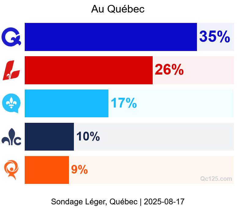 Sondage Léger : l'élan estival du PQ se confirme
