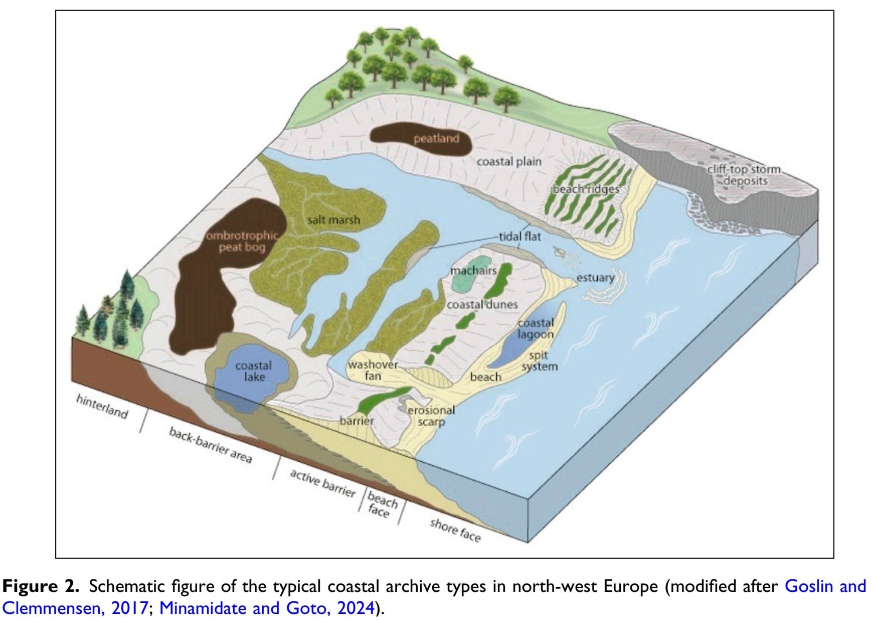 EarthStuff - Storm Signals In Coastal Sediments - A Review Of Palaeostorm Archives And Analytical Approaches In North-West Europe