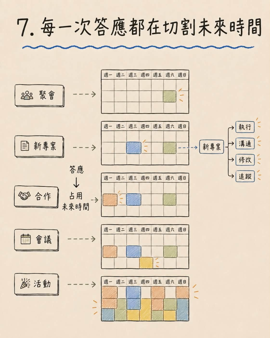 可能是顯示的文字是「 7. .每一次答應都在切割未來時間 週一週二週三週四週五週六週日 週- 週二 週三 週四 週五 週六 週日 聚會 ---→ 週‐ 一週二週三週四週五週六週日 週二週三 週四 週五 週六 週日 目新專案 目 --－→ 執行 答應 新專案 溝通 週- 週三 週四 合作 週五 週六 修改 週日 占用 未來時間 追蹤 苗會議 會議 ---- 週一週：周三週四週五週六週日 週二 週三 週四 週五 週六 週日 週- 淡活動 ---- 週- 週二 -週二週三週四週五週六週日 週三 週四 週五 週六 週B 」的圖像