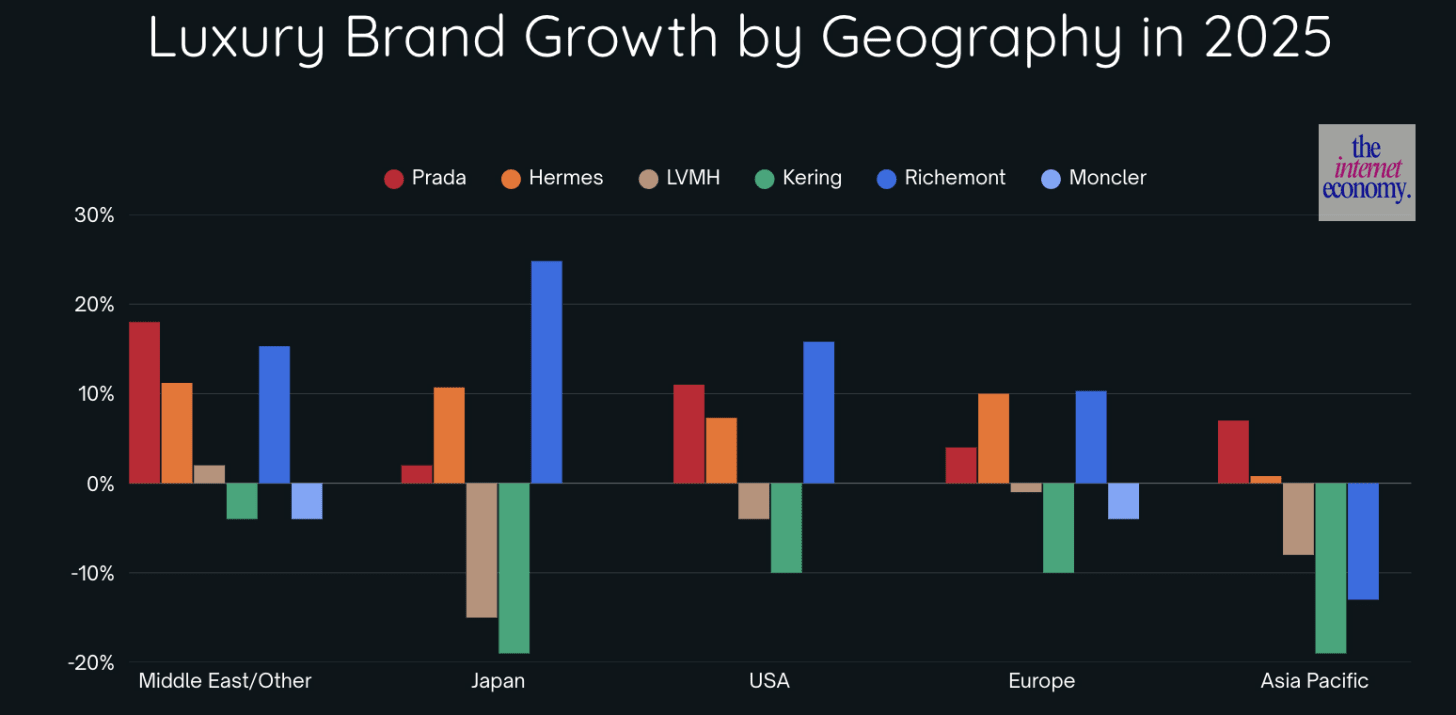 Luxury revenue growth by geography. (Source: The Internet Economy, 2025 financial statements)