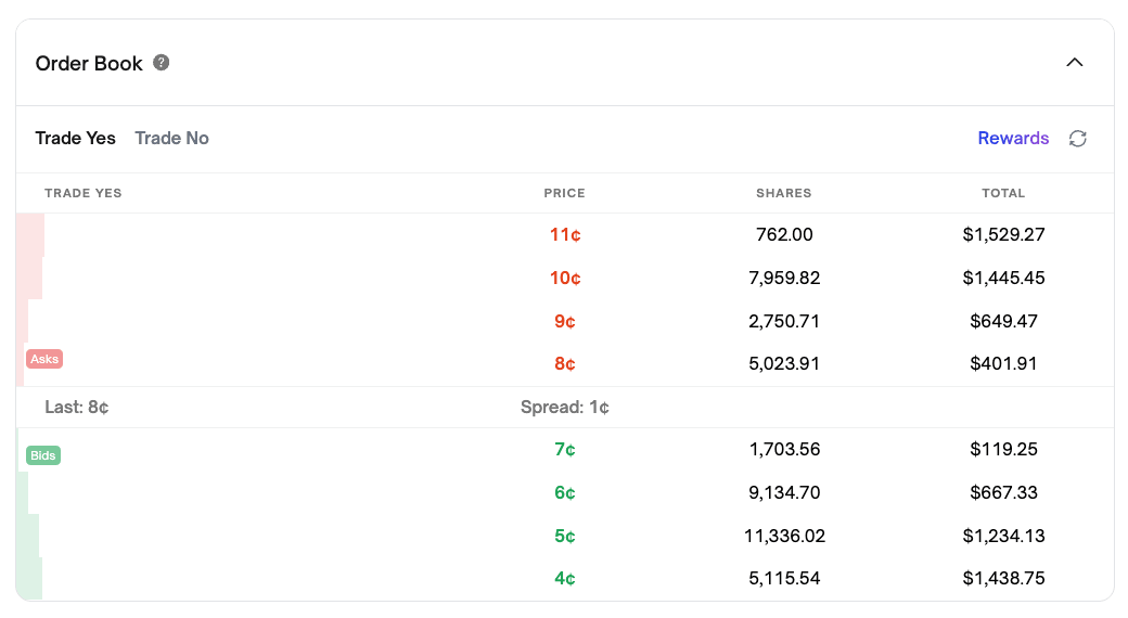Example of a CLOB order book from Polymarket