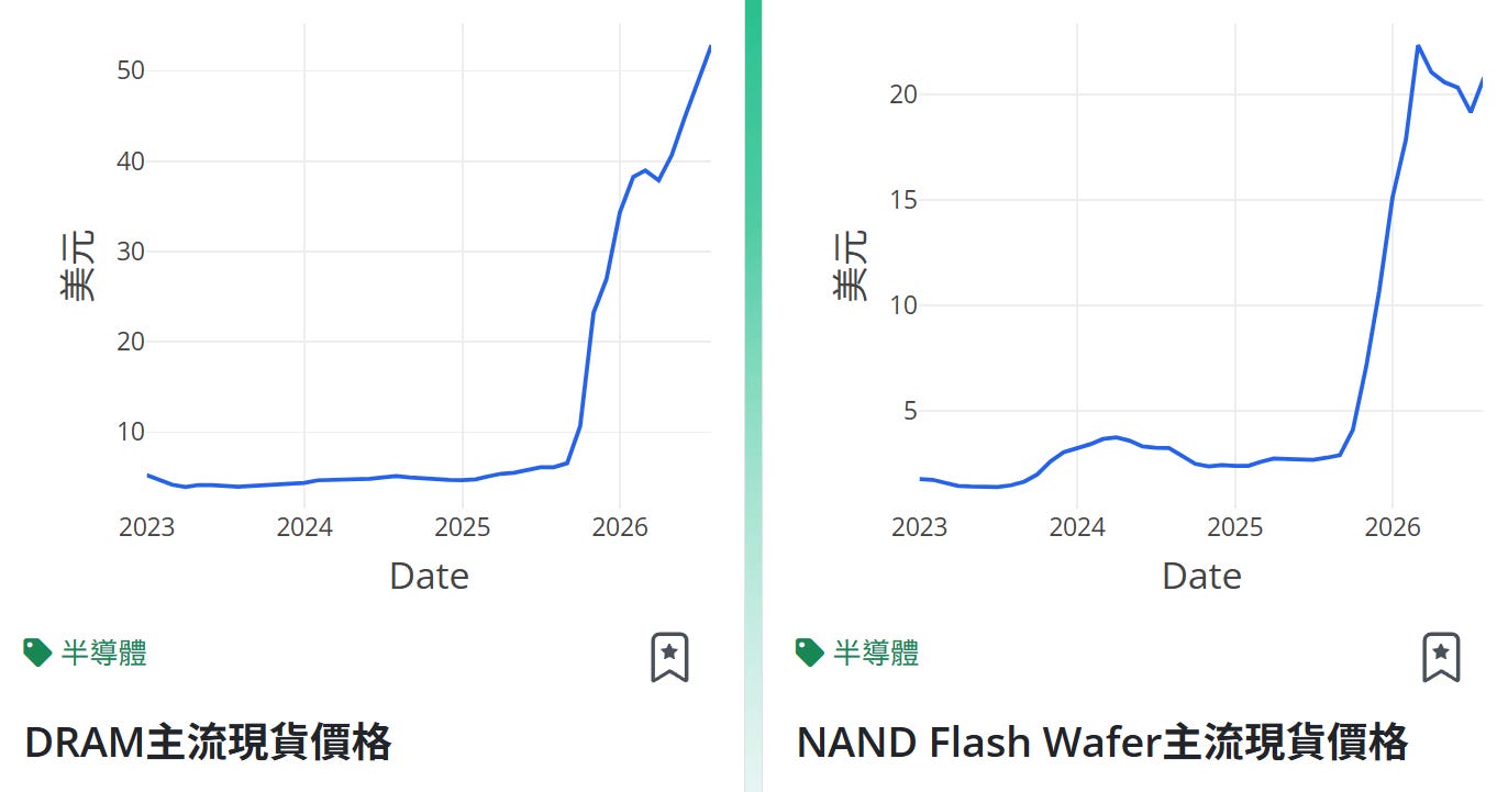 DRAM現貨價格趨勢圖