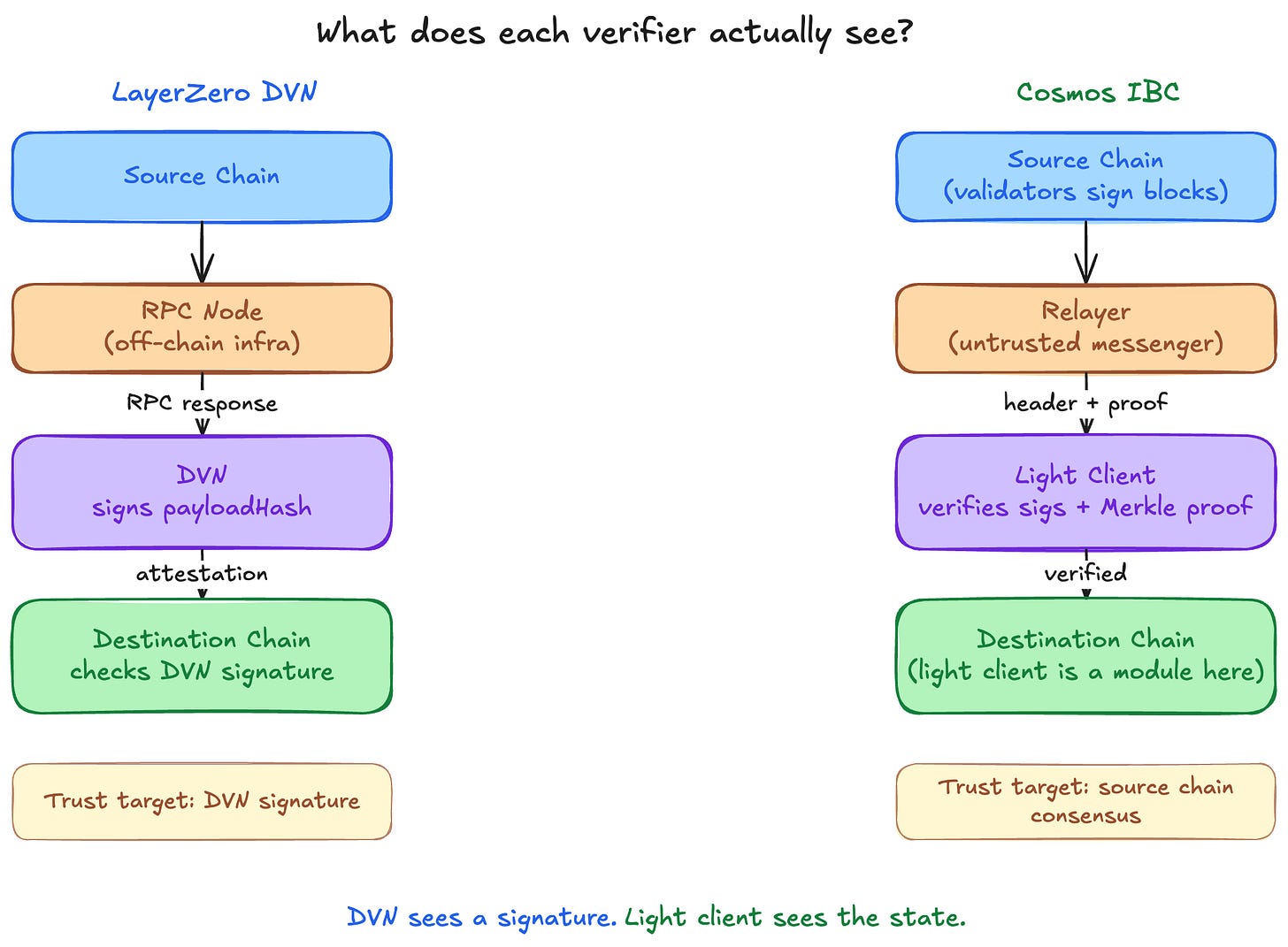 [ENG] What LayerZero DVNs See, What Cosmos IBC Light Clients See