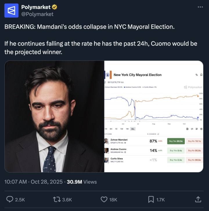 Misleading Polymarket and Kalshi tweets suggesting collapsing support for Zohran Mamdani