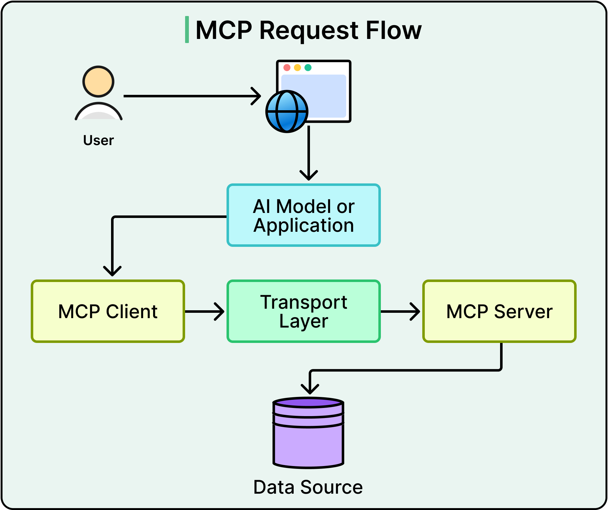 structured news for llms: introducing mcp Images High... Connecting LLMs to the Real World: Tool Use, Function Calling, and MCP