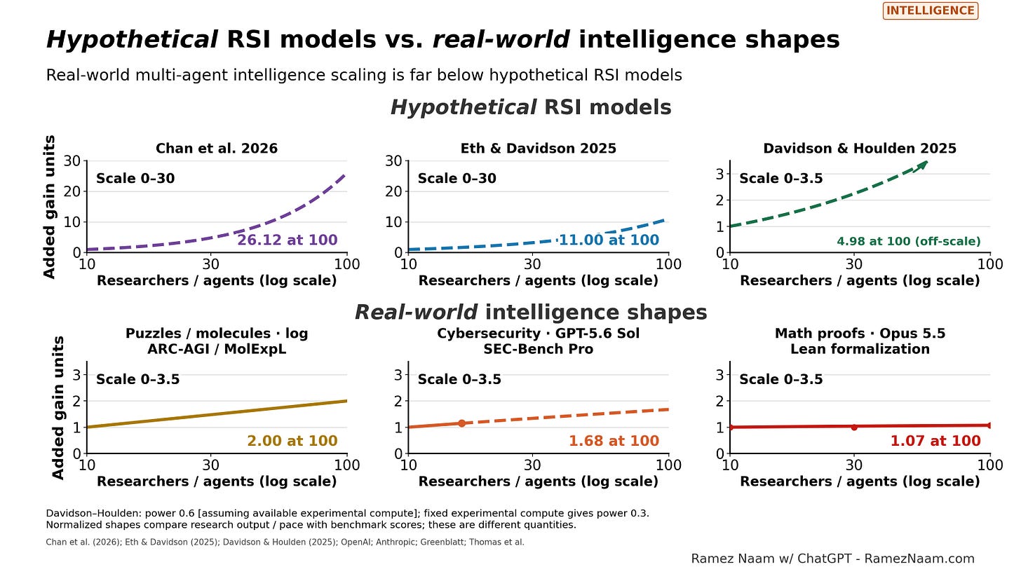 Hypothetical research curves rise much faster than these benchmark shapes.