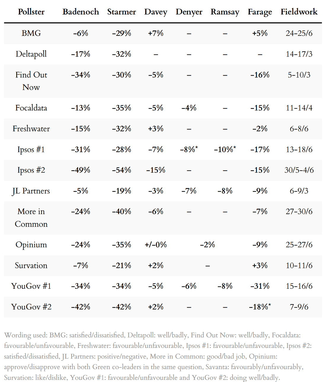 Poll ratings for party leaders