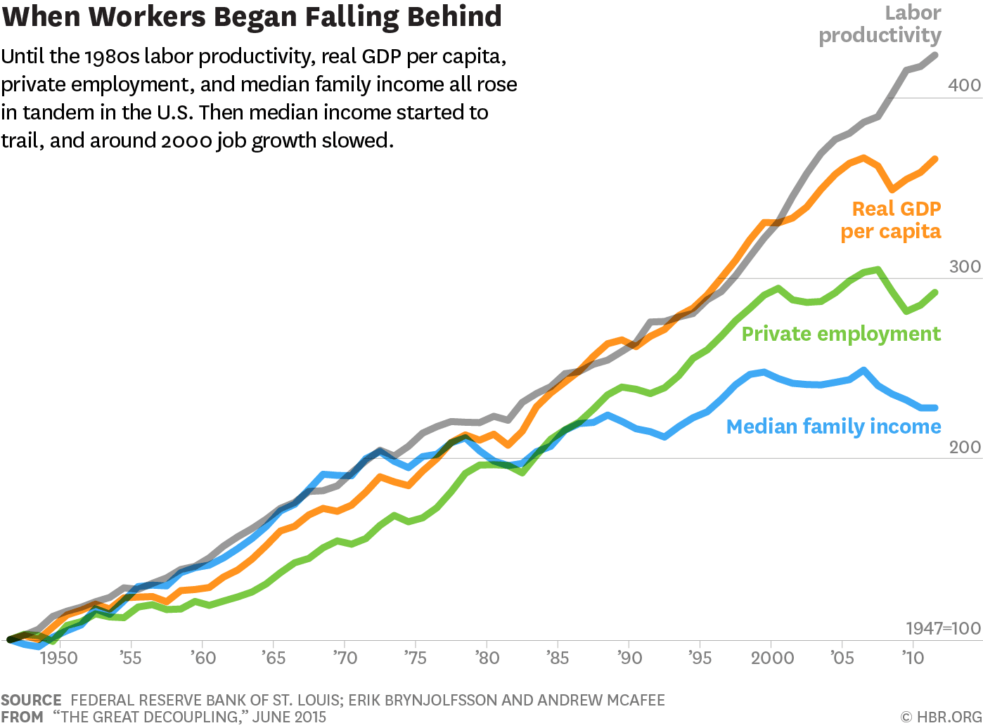 Economic Growth Isn't Over, but It Doesn't Create Jobs Like It Used To Economic Growth Isn't Over, but It Doesn't Create Jobs Like It Used To