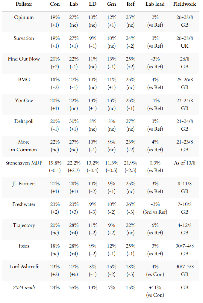 General election voting intention polls