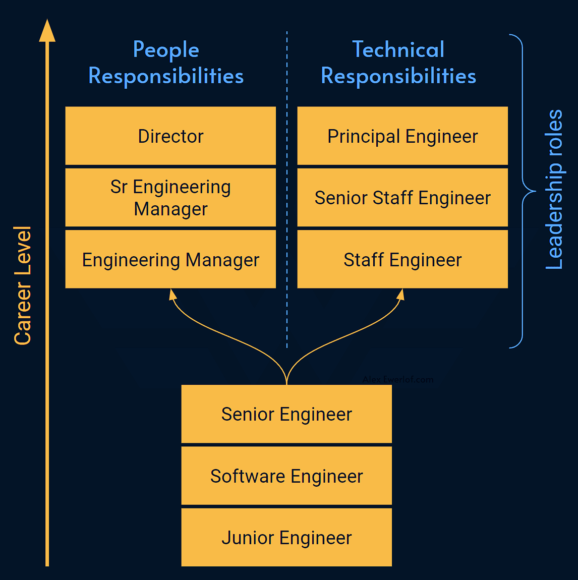 Introduction to Staff Engineering - Alex Ewerlöf Notes