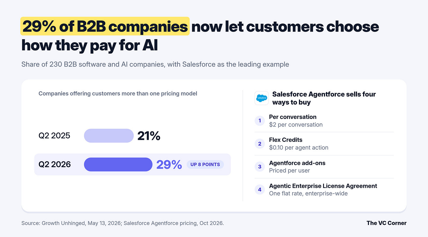 Chart: 29% of B2B companies offer several AI pricing models, up from 21%; Salesforce sells four ways to buy.