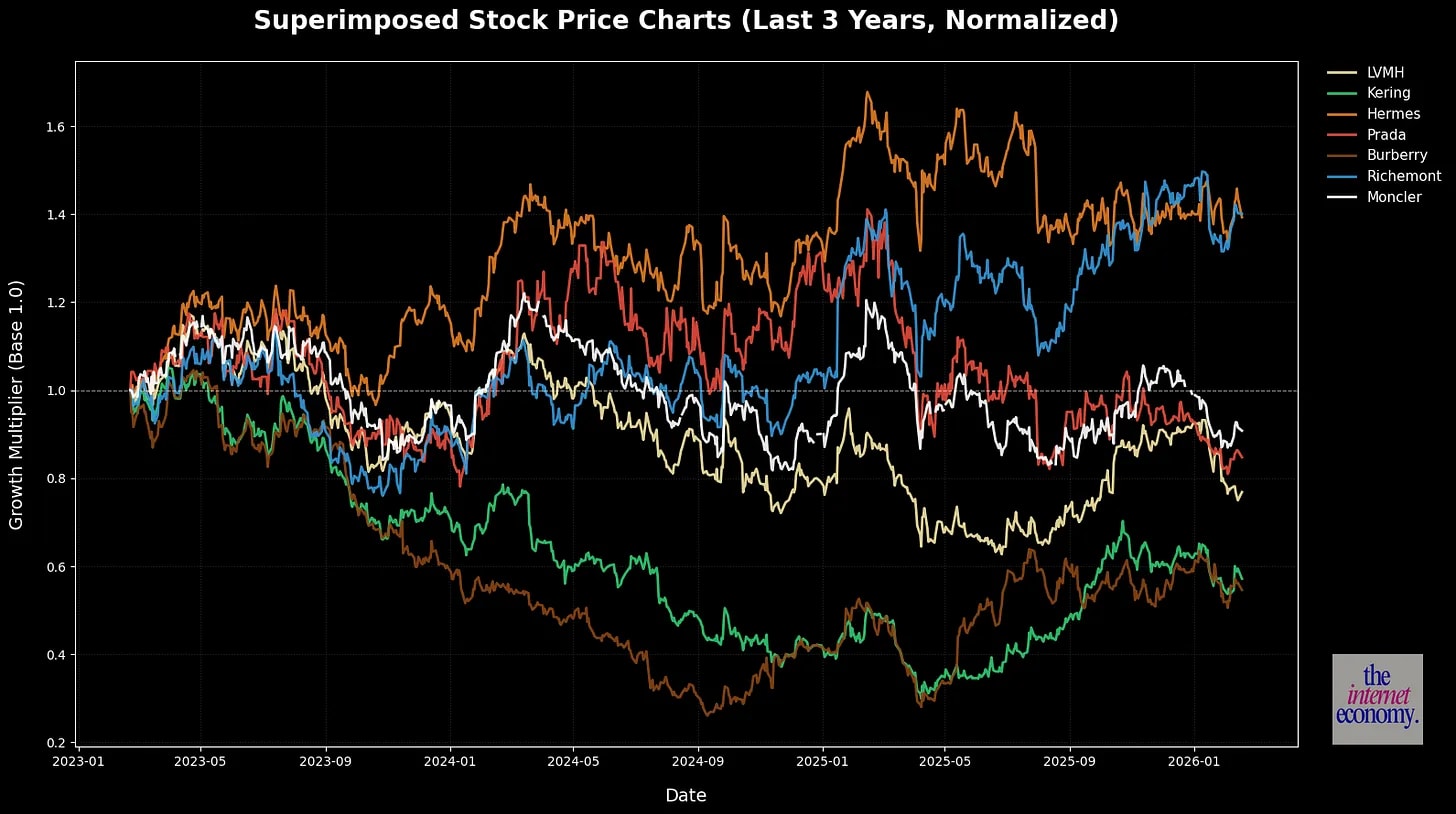 Stock price development for luxury houses. (Source: The Internet Economy, yfinance)