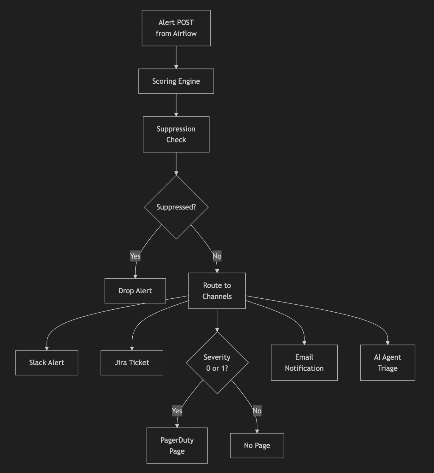 r/RedditEng - Figure 2: The O11y Action System – scoring, suppression, and alert routing.