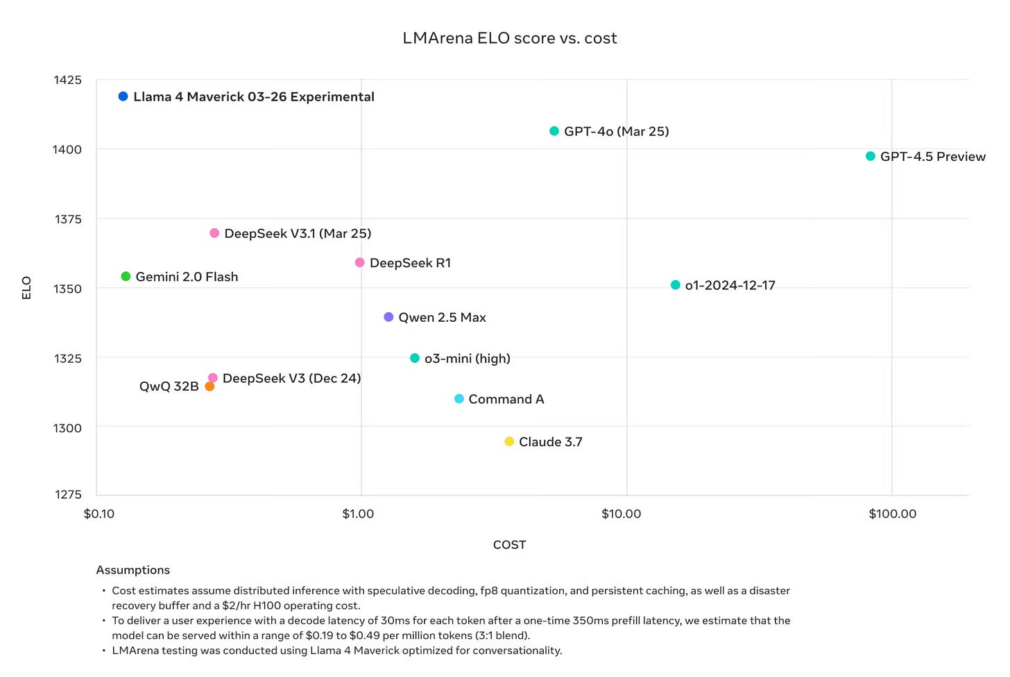 LMArena Elo score vs cost chart placing Llama 4 Maverick against other AI models, from Contrary Research on AI benchmarks