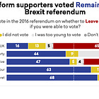 Has the Conservative Party become a party of Remain supporters?