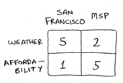Grid showing cities with weather and affordability