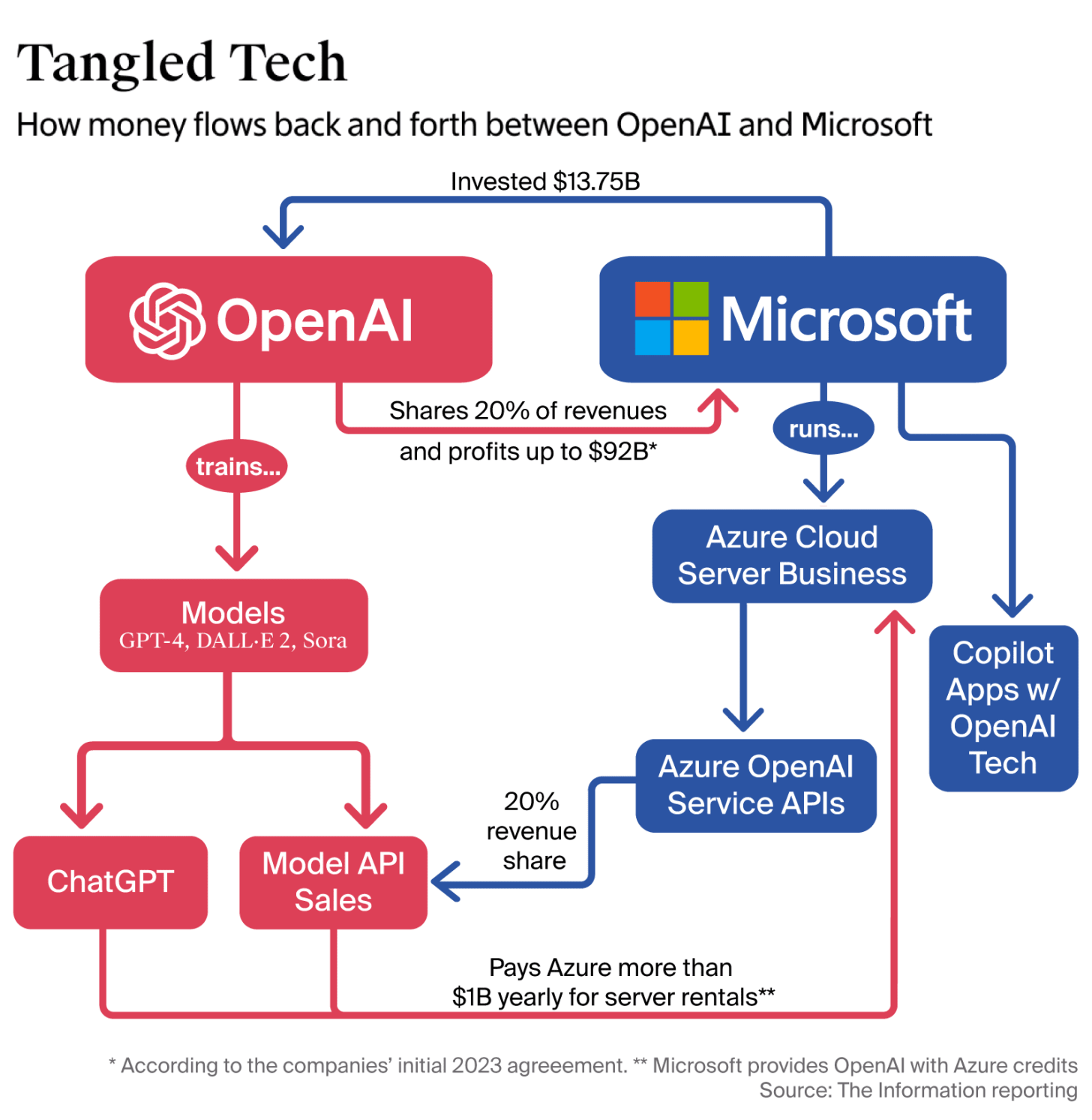 Microsoft and OpenAI Wrangle Over Terms of Their Blockbuster Partnership —  The Information