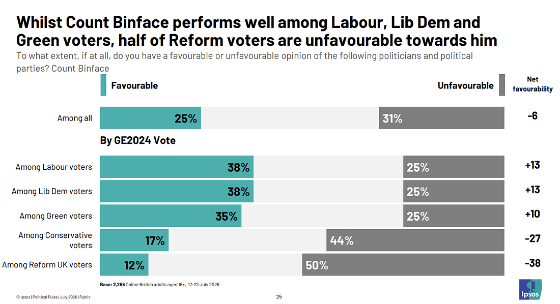 Whilst Count Binface performs well among Labour, Lib Dem and Green voters, half of Reform voters are unfavourable towards him