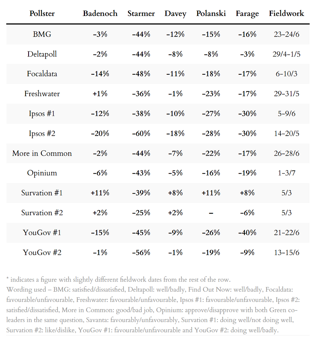 Poll ratings for party leaders