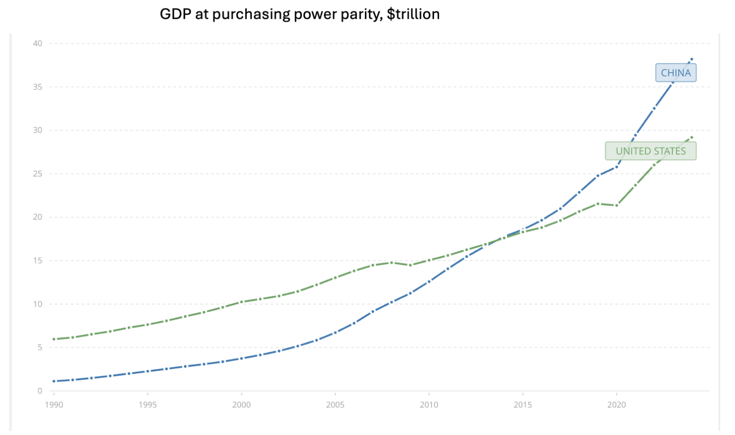 A graph of a graph showing the growth of power parity
AI-generated content may be incorrect. A graph of a graph showing the growth of power parity
AI-generated content may be incorrect.