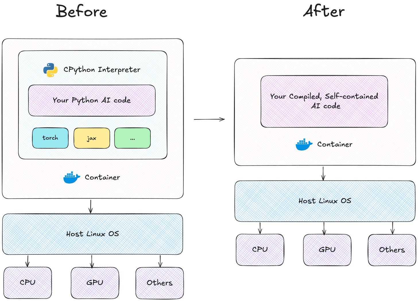 Distributing AI inference as self-contained executables as opposed to doing so as a container.